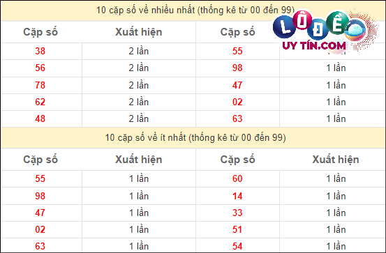 Dự đoán XSMT 24/2/2024 - Soi Cầu Xổ Số Miền Trung 24/2/2024 Mới Nhất 3 Thống kê các cặp số ĐB XSMT về nhiều nhất - ít nhất trong 10 tuần