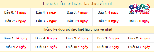 Dự đoán XSMT 26/2/2024 - Soi Cầu Xổ Số Miền Trung 26/2/2024 Mới Nhất 4 Thống kê đầu - đuôi hai số cuối giải đặc biệt XSMT lâu chưa xuất hiện