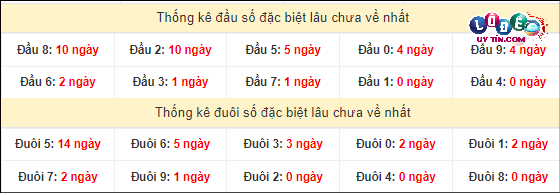 Dự đoán XSMT 24/2/2024 - Soi Cầu Xổ Số Miền Trung 24/2/2024 Mới Nhất 4 Thống kê đầu - đuôi hai số cuối giải đặc biệt XSMT lâu chưa xuất hiện