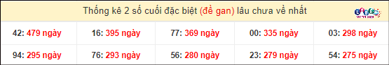 Dự đoán XSMT 25/2/2024 - Soi Cầu Xổ Số Miền Trung 25/2/2024 Mới Nhất 5 lô gan lì xsmt