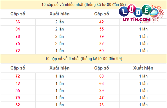 Soi Cầu XSMN 6/3/2024 - Soi Cầu Xổ Số Miền Nam 6/3/2024 Mới Nhất 3 Thống kê các cặp số đặc biệt miền Nam hay về nhất - và ít về nhất gần đây