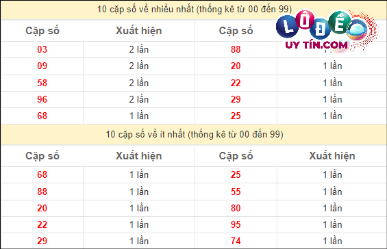 Soi Cầu XSMN 13/3/2024 - Soi Cầu Xổ Số Miền Nam 13/3/2024 Mới Nhất 3 Thống kê các cặp số đặc biệt miền Nam hay về nhất - và ít về nhất gần đây