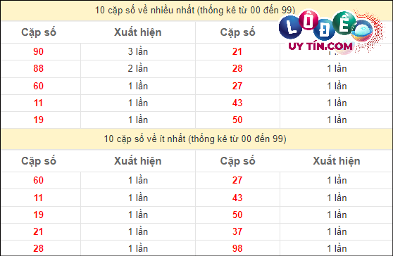 Soi Cầu XSMT 15/3/2024 - Soi Cầu Xổ Số Miền Trung 15/3/2024 Mới Nhất 3 Thống kê lô gan XSMT lâu chưa về tính đến 15/3/2024