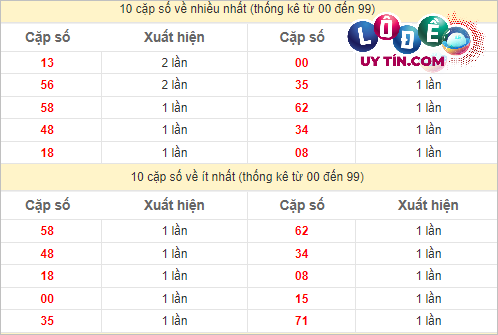 Soi cầu XSMN 3/3/2024 - Soi Cầu Xổ Số Miền Nam 3/3/2024 Mới Nhất 3 Thống kê các cặp số đặc biệt miền Nam hay về nhất - và ít về nhất gần đây
