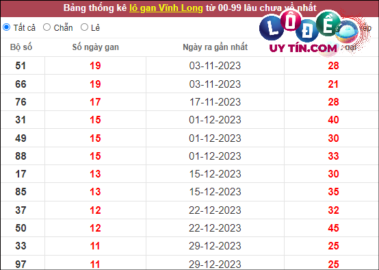 Soi Cầu XSMN 22/3/2024 - Soi Cầu Xổ Số Miền Nam 22/3/2024 Mới Nhất 6 Thống kê nhanh đài Vĩnh Long ngày 22/3