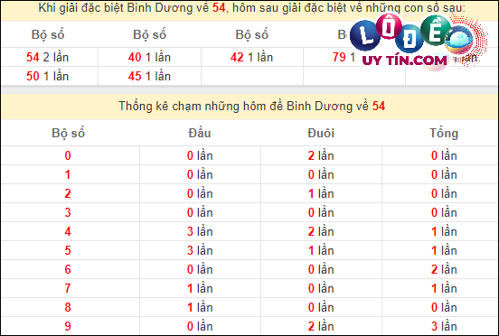 Soi Cầu XSMN 15/3/2024 - Soi Cầu Xổ Số Miền Nam 15/3/2024 Mới Nhất 7 Thống kê nhanh đài Bình Dương ngày 15/3