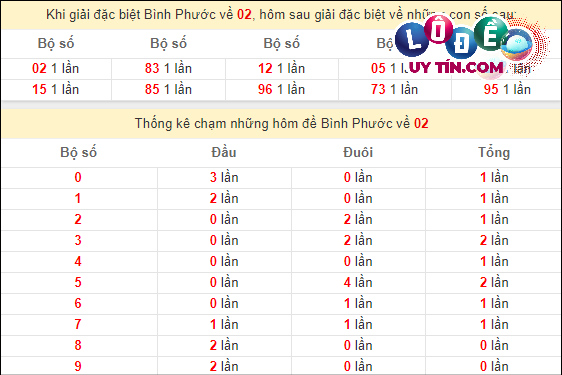 Soi Cầu XSMN 16/3/2024 - Soi Cầu Xổ Số Miền Nam 16/3/2024 Mới Nhất 8 Thống kê nhanh đài Bình Phước ngày 16/3