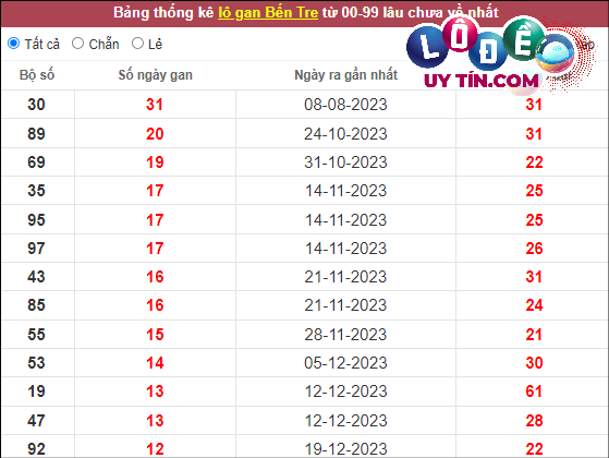Soi Cầu XSMN 19/3/2024 - Soi Cầu Xổ Số Miền Nam 19/3/2024 Mới Nhất 6 Thống kê nhanh đài Bến Tre ngày 19/3