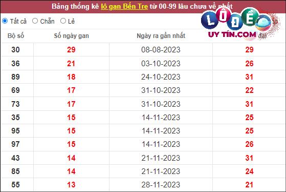Soi Cầu XSMN 5/3/2024 - Soi Cầu Xổ Số Miền Nam 5/3/2024 Mới Nhất 6 Thống kê nhanh đài Bến Tre ngày 5/3