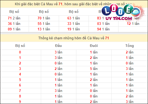 Soi Cầu XSMN 11/3/2024 - Soi Cầu Lô Đề Nam Thứ 2 Hôm Nay 8 Thống kê nhanh đài Cà Mau ngày 11/3