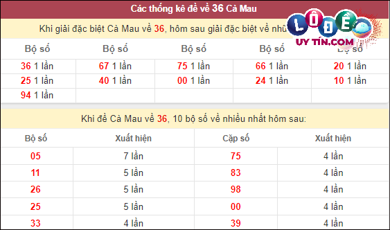Soi Cầu XSMN 4/3/2024 - Soi Cầu Lô Đề Nam Thứ 2 Hôm Nay 8 Thống kê nhanh đài Cà Mau ngày 4/3