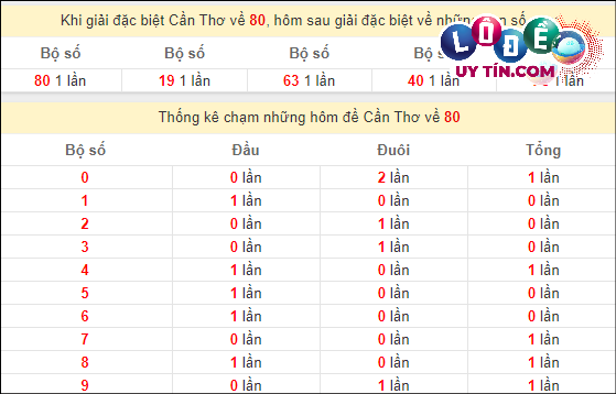 Soi Cầu XSMN 13/3/2024 - Soi Cầu Xổ Số Miền Nam 13/3/2024 Mới Nhất 6 Thống kê nhanh đài Cần Thơ ngày 13/3