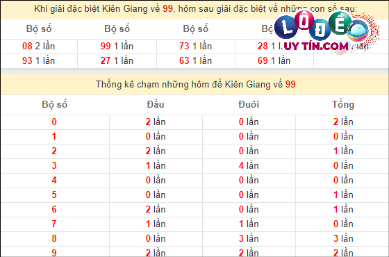 Soi cầu XSMN 17/3/2024 - Soi Cầu Xổ Số Miền Nam 17/3/2024 Mới Nhất 7 Thống kê nhanh đài Kiên Giang ngày 17/3