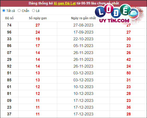 Soi cầu XSMN 10/3/2024 - Soi Cầu Xổ Số Miền Nam 10/3/2024 Mới Nhất 8 Thống kê nhanh đài Đà Lạt ngày 10/3