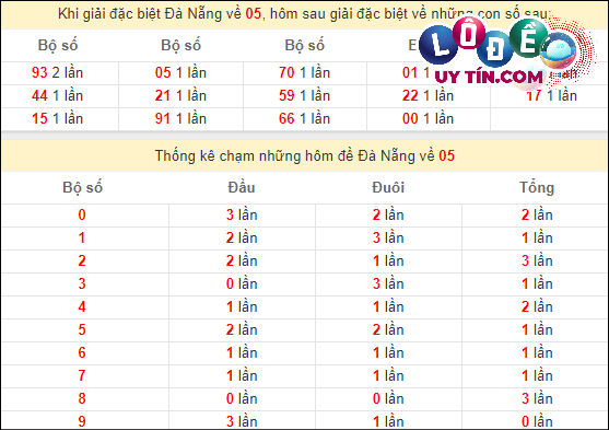 Soi cầu XSMT 13/3/2024 - Soi Cầu Xổ Số Miền Trung 13/3/2024 Mới Nhất 7 Thống kê nhanh Đà Nẵng ngày 13/3