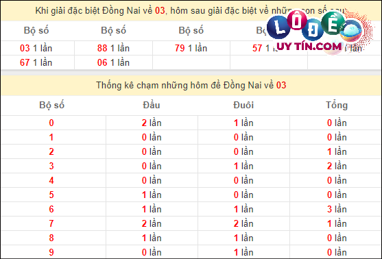 Soi Cầu XSMN 13/3/2024 - Soi Cầu Xổ Số Miền Nam 13/3/2024 Mới Nhất 8 Thống kê nhanh đài Đồng Nai ngày 13/3