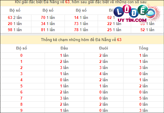 Soi cầu XSMT 16/3/2024 - Soi Cầu Xổ Số Miền Trung 16/3/2024 Mới Nhất 6 Thống kê nhanh đài Đà Nẵng ngày 16/3