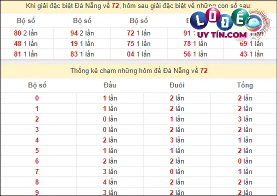 Soi cầu XSMT 2/3/2024 - Soi Cầu Xổ Số Miền Trung 2/3/2024 Mới Nhất 6 Thống kê nhanh đài Đà Nẵng ngày 2/3