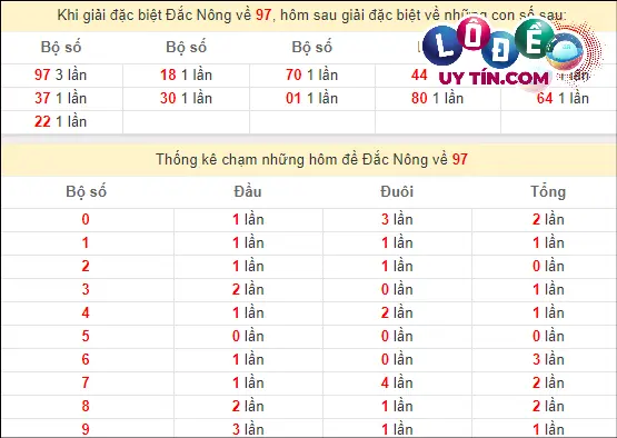 Soi cầu XSMT 2/3/2024 - Soi Cầu Xổ Số Miền Trung 2/3/2024 Mới Nhất 8 Thống kê nhanh Đắk Nông ngày 2/3