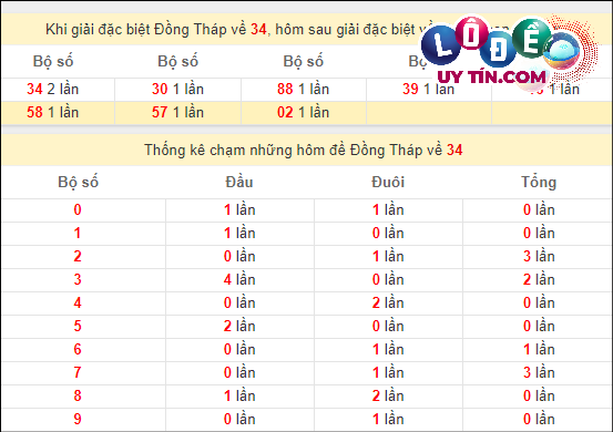 Soi Cầu XSMN 11/3/2024 - Soi Cầu Lô Đề Nam Thứ 2 Hôm Nay 6 Thống kê nhanh đài Đồng Tháp ngày 11/3