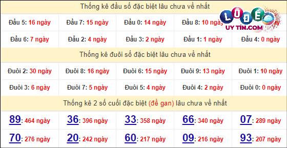 Soi Cầu XSMN 25/3/2024 - Soi Cầu Lô Đề Nam Thứ 2 Hôm Nay 6 Thống kê nhanh đài Đồng Tháp ngày 25/3