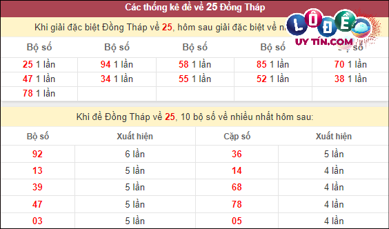 Soi Cầu XSMN 4/3/2024 - Soi Cầu Lô Đề Nam Thứ 2 Hôm Nay 6 Thống kê nhanh đài Đồng Tháp ngày 4/3