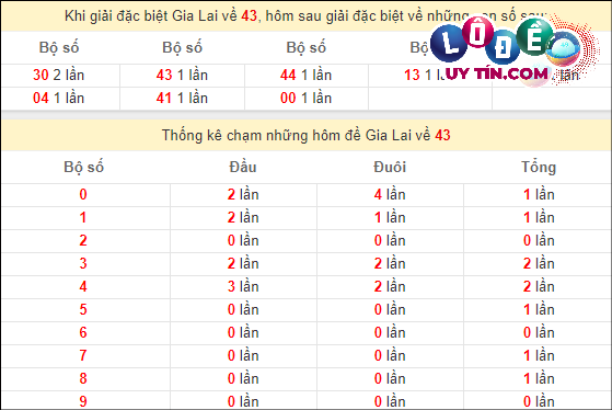 Soi Cầu XSMT 15/3/2024 - Soi Cầu Xổ Số Miền Trung 15/3/2024 Mới Nhất 7 Thống kê nhanh Gia Lai ngày 15/3
