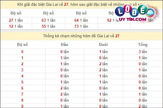 Thống kê nhanh Gia Lai ngày 1/3