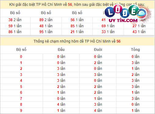 Soi Cầu XSMN 11/3/2024 - Soi Cầu Lô Đề Nam Thứ 2 Hôm Nay 7 Thống kê nhanh đài Hồ Chí Minh ngày 11/3