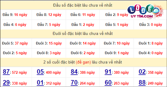 Soi Cầu XSMN 25/3/2024 - Soi Cầu Lô Đề Nam Thứ 2 Hôm Nay 7 Thống kê nhanh đài Hồ Chí Minh ngày 25/3