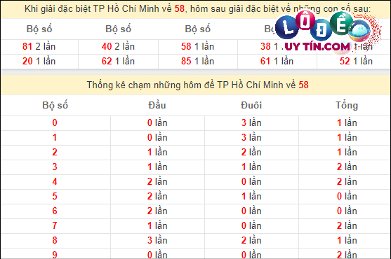 Soi Cầu XSMN 16/3/2024 - Soi Cầu Xổ Số Miền Nam 16/3/2024 Mới Nhất 6 Thống kê nhanh đài Vĩnh Long ngày 16/3