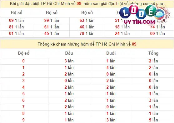 Soi Cầu XSMN 2/3/2024 - Soi Cầu Xổ Số Miền Nam 2/3/2024 Mới Nhất 6 Thống kê nhanh đài Hồ Chí Minh ngày 2/3