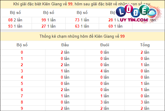 Soi cầu XSMN 17/3/2024 - Soi Cầu Xổ Số Miền Nam 17/3/2024 Mới Nhất 6 Thống kê nhanh đài Tiền Giang ngày 17/3