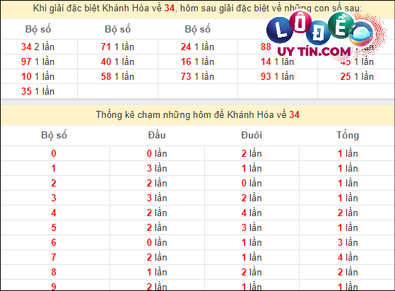 Soi cầu XSMT 13/3/2024 - Soi Cầu Xổ Số Miền Trung 13/3/2024 Mới Nhất 6 Thống kê nhanh đài Khánh Hòa ngày 13/3