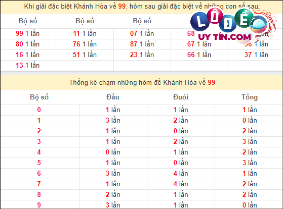 Soi Cầu XSMT 17/3/2024 - Soi Cầu Xổ Số Miền Trung 17/3/2024 Mới Nhất 7 Thống kê nhanh Khánh Hòa ngày 17/3: