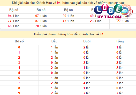 Soi cầu XSMT 3/3/2024 - Soi Cầu Xổ Số Miền Trung 3/3/2024 Mới Nhất 7 Thống kê nhanh Khánh Hòa ngày 3/3