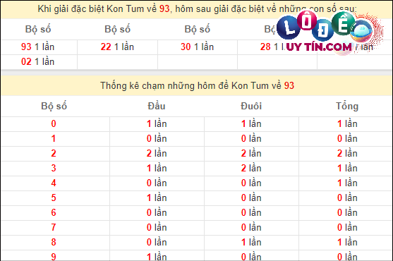 Soi Cầu XSMT 17/3/2024 - Soi Cầu Xổ Số Miền Trung 17/3/2024 Mới Nhất 6 Thống kê nhanh đài Kon Tum ngày 17/3