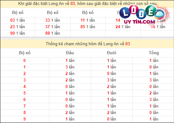 Soi Cầu XSMN 16/3/2024 - Soi Cầu Xổ Số Miền Nam 16/3/2024 Mới Nhất 7 Thống kê nhanh đài Long An ngày 16/3