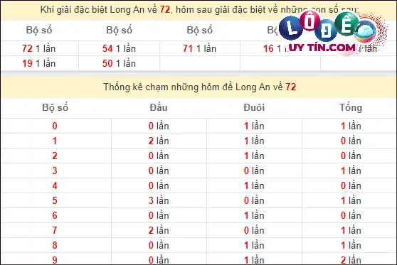 Soi Cầu XSMN 2/3/2024 - Soi Cầu Xổ Số Miền Nam 2/3/2024 Mới Nhất 7 Thống kê nhanh đài Long An ngày 2/3