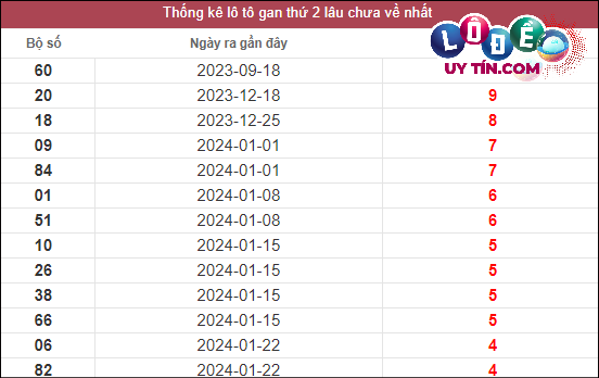 Soi Cầu XSMN 4/3/2024 - Soi Cầu Lô Đề Nam Thứ 2 Hôm Nay 2 Thống kê lô gan XSMN lâu chưa về tính đến ngày 14/2/2024: