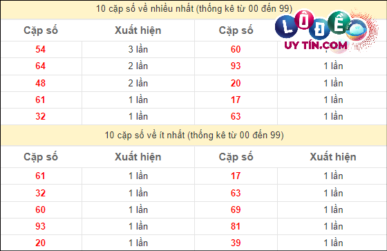 Thống kê các cặp số ĐB XSMT về nhiều nhất - ít nhất trong 10 tuần gần đây