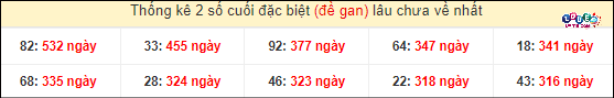 Thống kê 2 số cuối giải đặc biệt XSMT gan lì