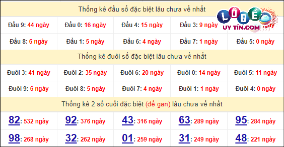 Thống kê nhanh Quảng Bình ngày 28/3