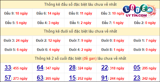 Thống kê nhanh XS Quảng Trị 28/3