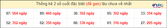 Soi Cầu XSMN 4/3/2024 - Soi Cầu Lô Đề Nam Thứ 2 Hôm Nay 5 Thống kê 2 số cuối GĐB miền Nam gan lì