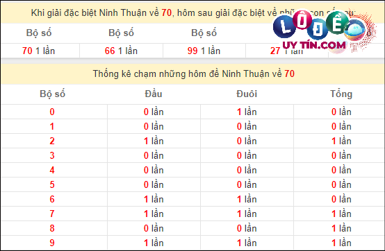 Soi Cầu XSMT 15/3/2024 - Soi Cầu Xổ Số Miền Trung 15/3/2024 Mới Nhất 6 Thống kê nhanh đài Ninh Thuận ngày 15/3