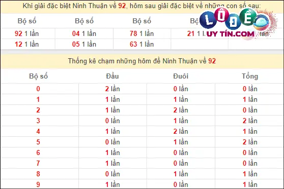Thống kê nhanh đài Ninh Thuận ngày 1/3