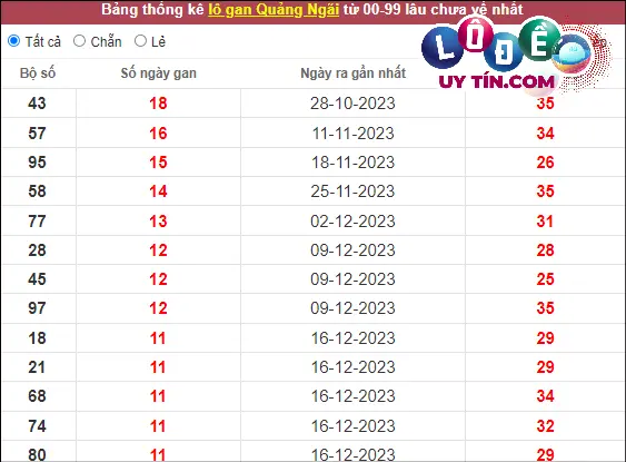 Soi cầu XSMT 9/3/2024 - Soi Cầu Xổ Số Miền Trung 9/3/2024 Mới Nhất 7 Thống kê nhanh Quảng Ngãi ngày 9/3