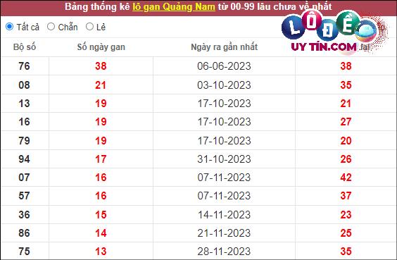 Soi Cầu XSMT 5/3/2024 - Soi Cầu Xổ Số Miền Trung 5/3/2024 Mới Nhất 6 Thống kê nhanh đài Quảng Nam ngày 5/3