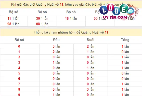 Soi cầu XSMT 2/3/2024 - Soi Cầu Xổ Số Miền Trung 2/3/2024 Mới Nhất 7 Thống kê nhanh Quảng Ngãi ngày 2/3